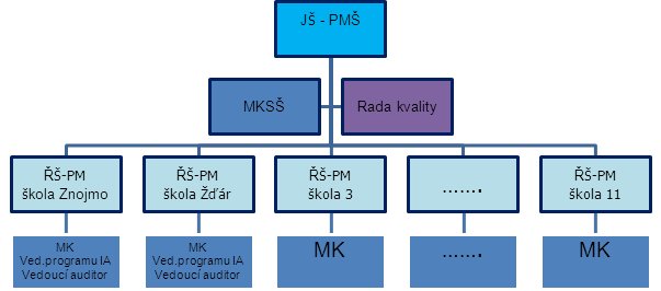 Schéma řízení QMS