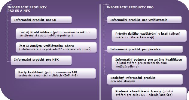 Schéma: Informační produkty﻿