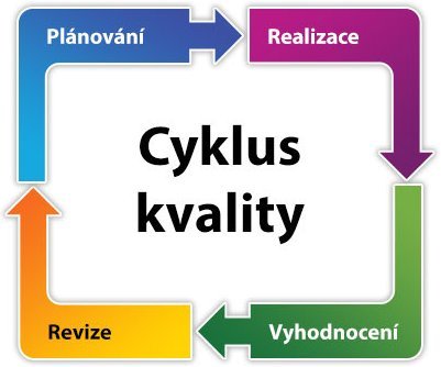 cyklus kvality