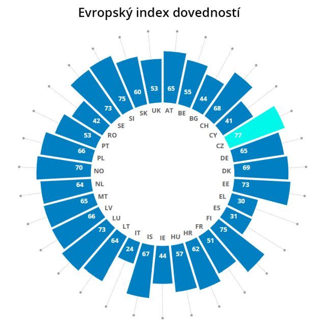 graf-Evropsky-index-dovednost
