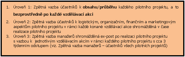 Textov pole: 1.	rove 1: Zptn vazba astnk k obsahu/prbhu kadho pilotnho projektu, a to bezprostedn po kad vzdlvac akci
2.	rove 2: Zptn vazba astnk k logistickm, organizanm, finannm a marketingovm aspektm pilotnho projektu v rmci kad konan vzdlvac akce shromdn v ase realizace pilotnho projektu
3.	rove 3: Zptn vazba manaer shromdn ex-post po realizaci pilotnho projektu s vazbou k  jednotlivm vzdlvacm akcm v rmci kadho pilotnho projektu s cca 3 tdennm odstupem (viz. Zptn vazba manaer  astnk vech pilotnch projekt)
